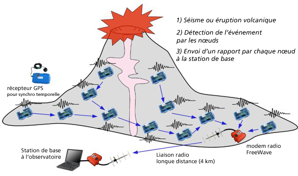 réseau de capteurs pour la surveillance d'activité sismique ou volcanique