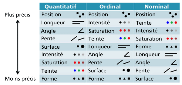 Système de variables visuelles proposé par Jacques Bertin