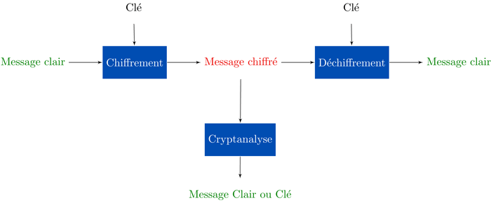 schéma de la cryptographie et de la cryptanalyse