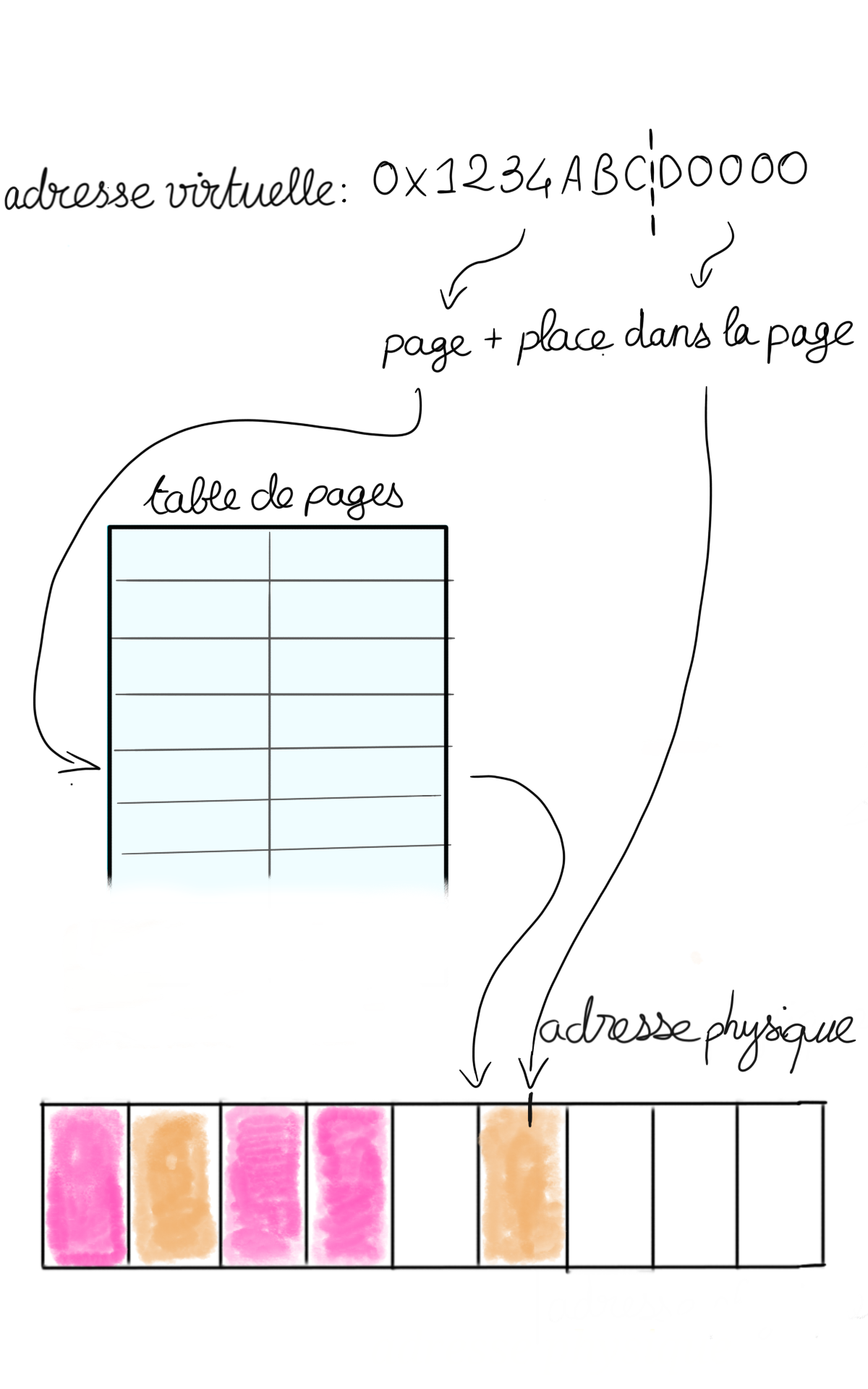 Figure 2 : table de pages