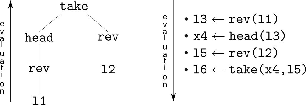 Un programme représenté par un arbre (à gauche) ou par une suite de primitives (à droite).