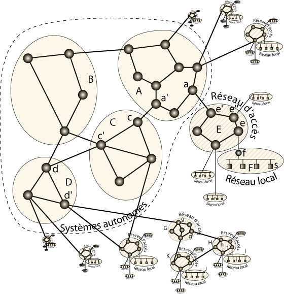structure de l'internet
