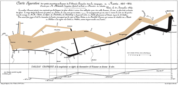 Carte de Minard sur la campagne de Russie de Napoléon